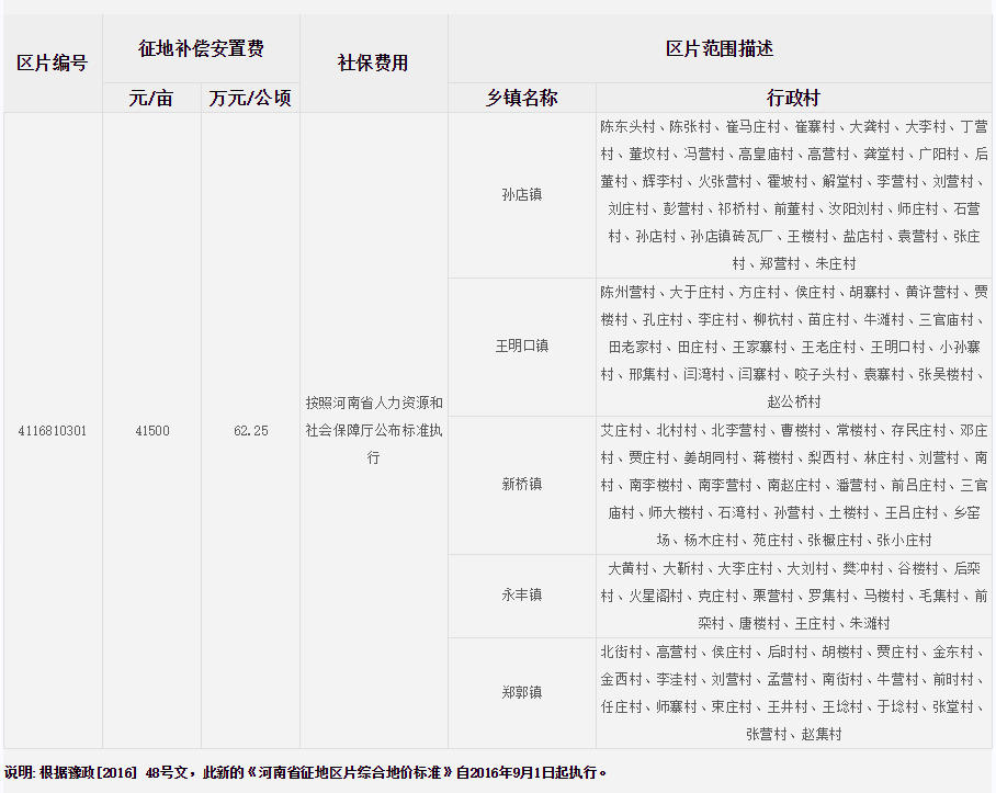 周口市项城市征地区片综合地价标准