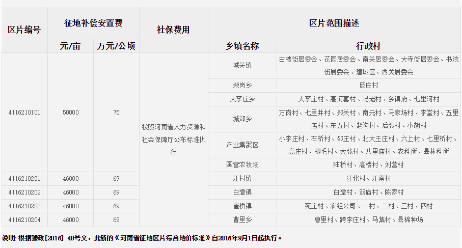 周口市扶沟县征地区片综合地价标准   