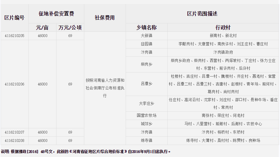 周口市扶沟县征地区片综合地价标准   