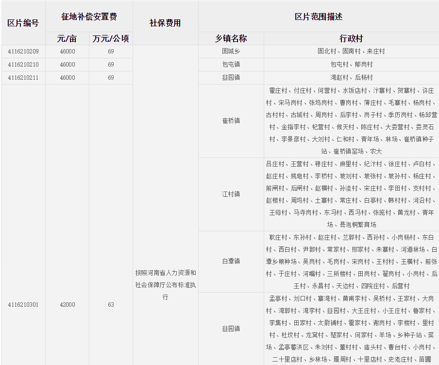 周口市扶沟县征地区片综合地价标准   