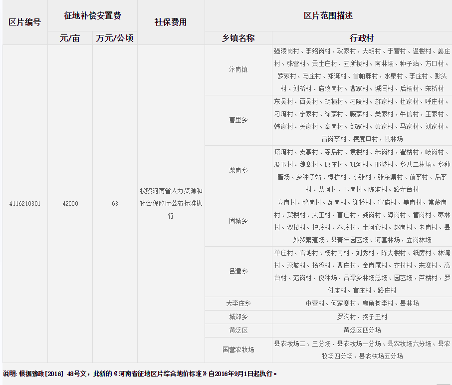 周口市扶沟县征地区片综合地价标准   