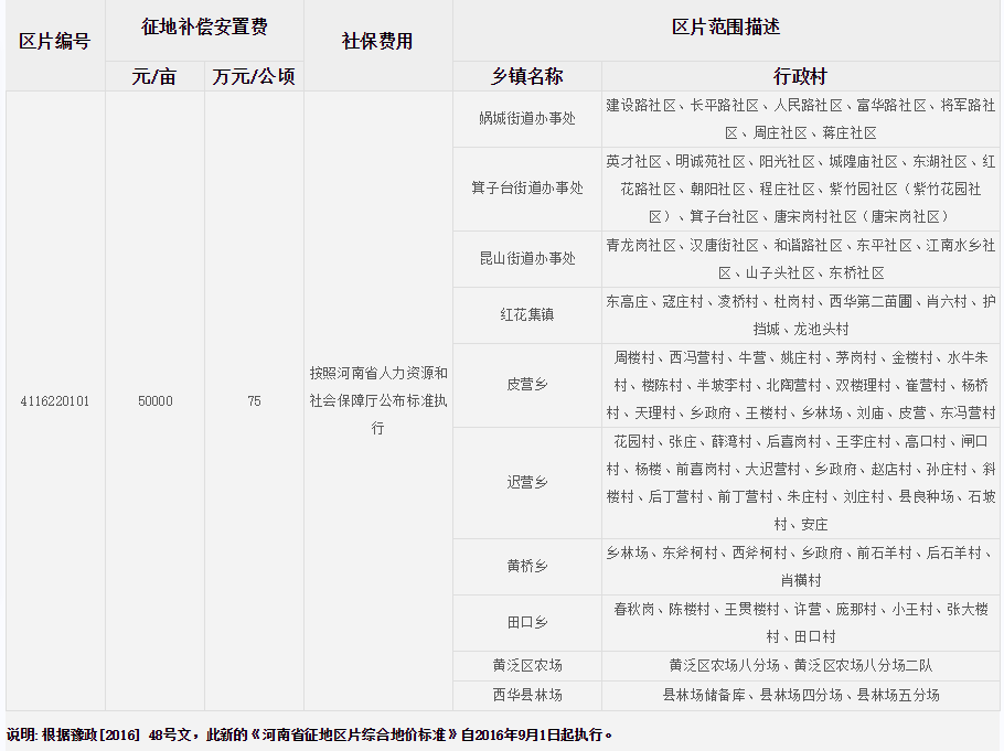 周口市西华县征地区片综合地价标准