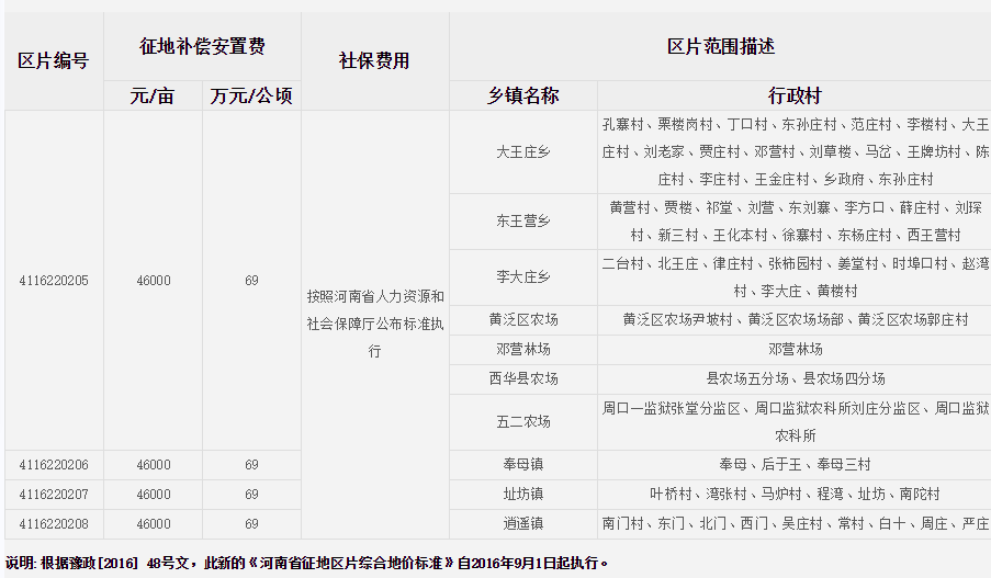 周口市西华县征地区片综合地价标准