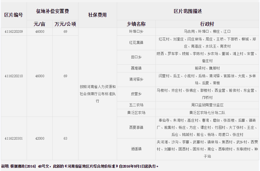 周口市西华县征地区片综合地价标准