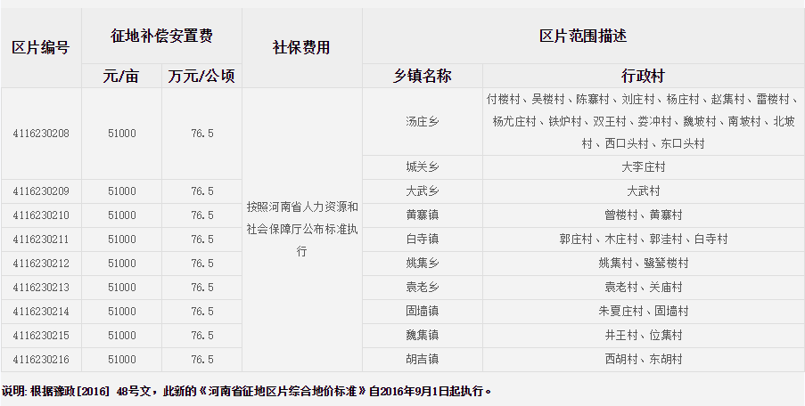 周口市商水县征地区片综合地价标准