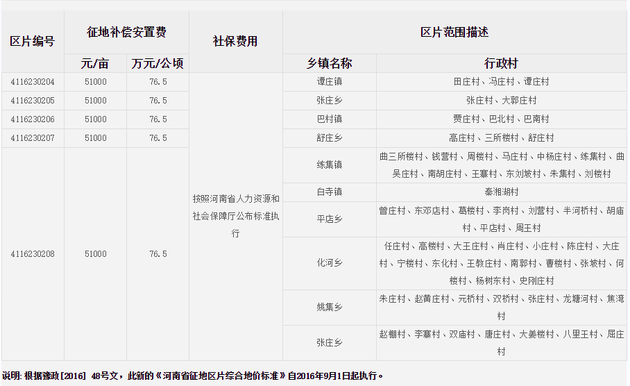 周口市商水县征地区片综合地价标准