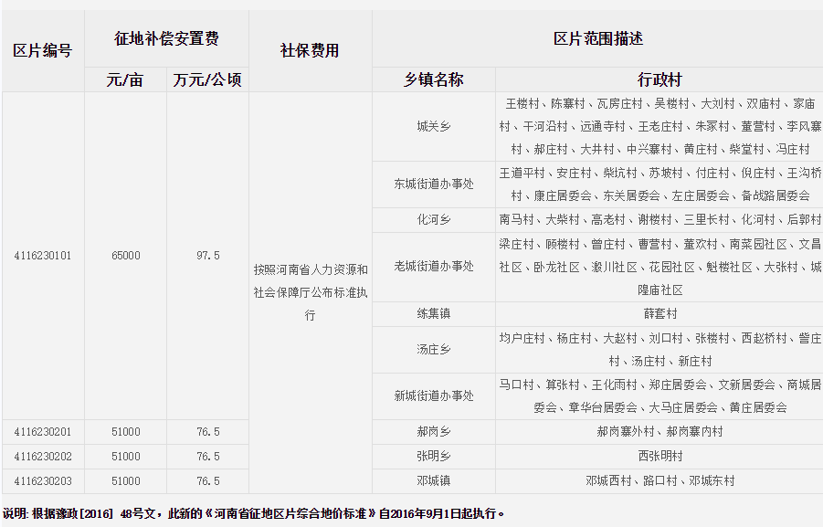 周口市商水县征地区片综合地价标准