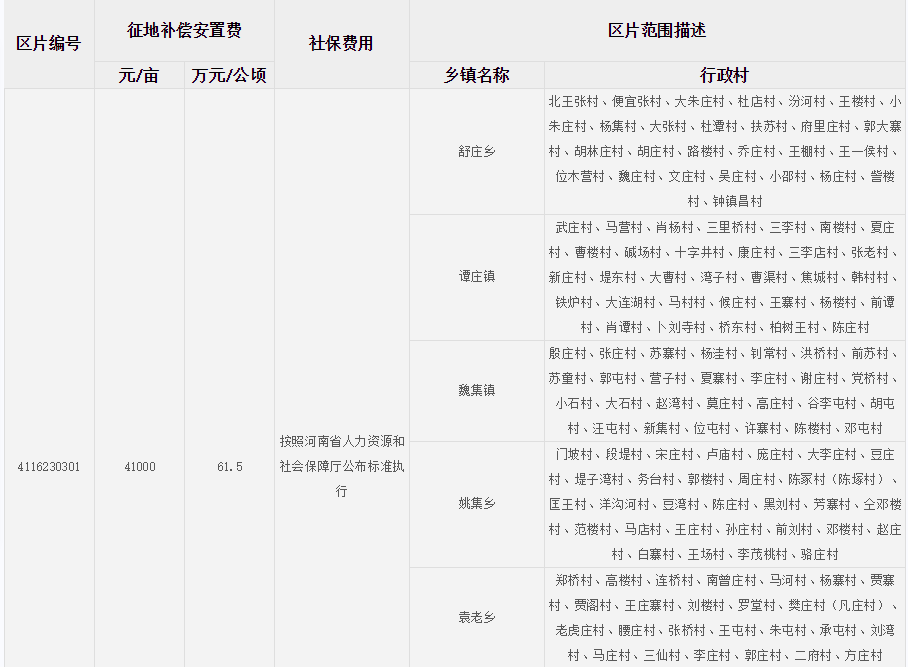 周口市商水县征地区片综合地价标准