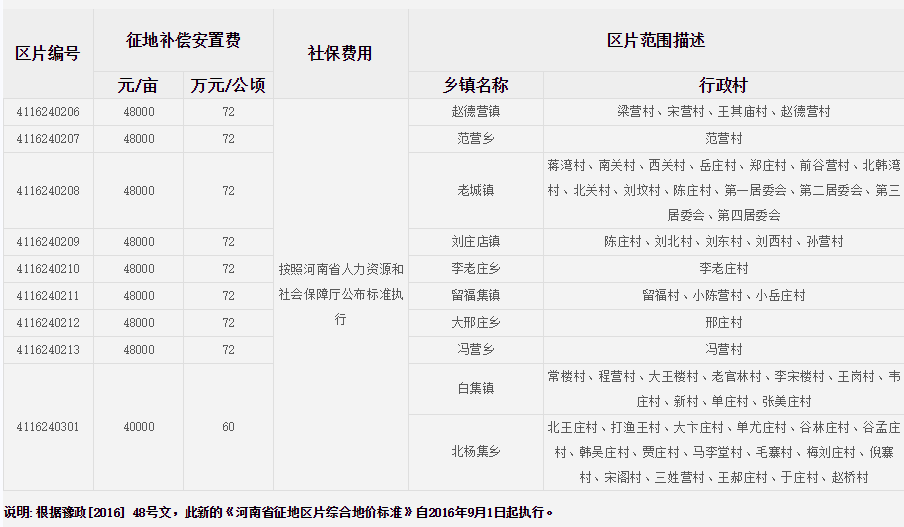 周口市沈丘县征地区片综合地价标准