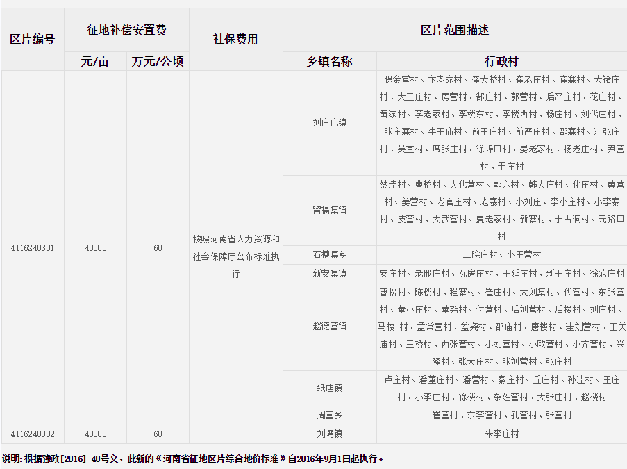 周口市沈丘县征地区片综合地价标准