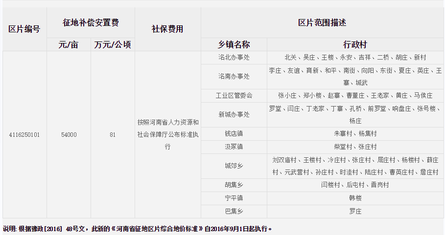 周口市郸城县征地区片综合地价标准