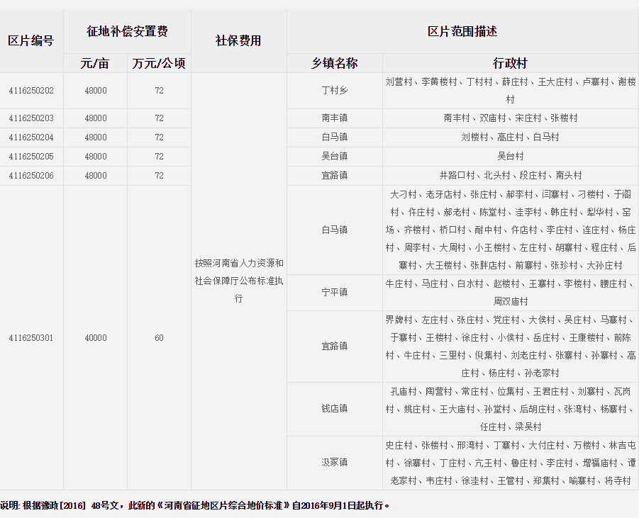 周口市郸城县征地区片综合地价标准