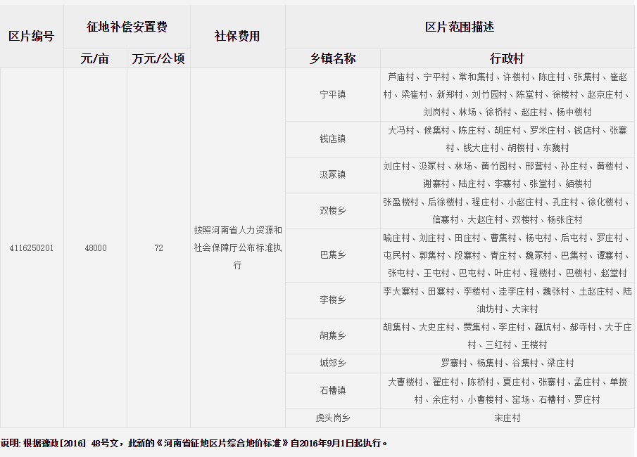 周口市郸城县征地区片综合地价标准