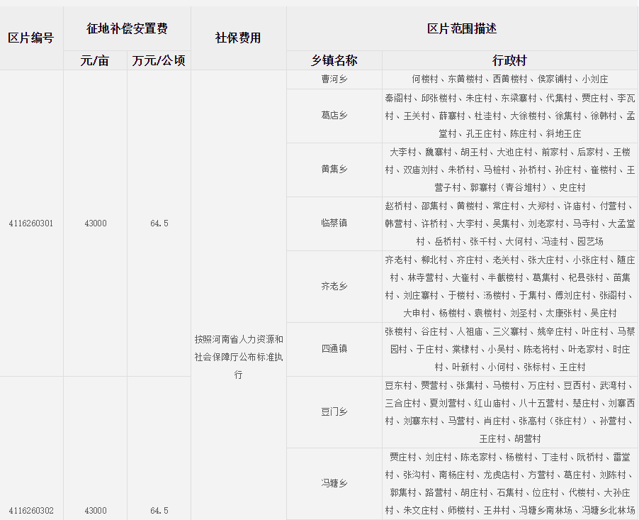 周口市淮阳县征地区片综合地价标准