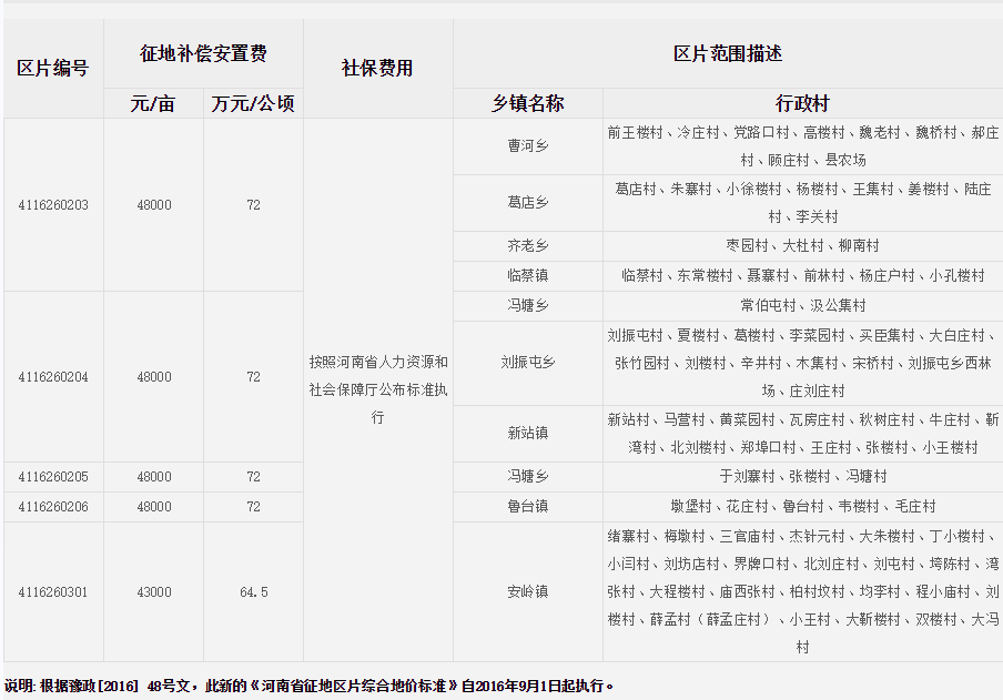 周口市淮阳县征地区片综合地价标准