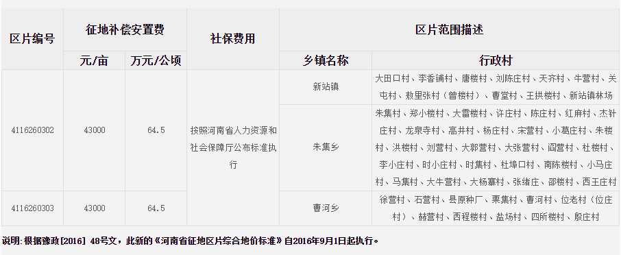 周口市淮阳县征地区片综合地价标准