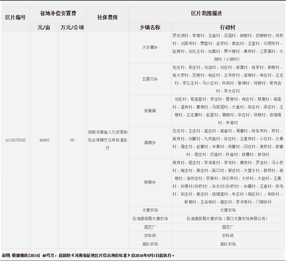 周口市太康县征地区片综合地价标准