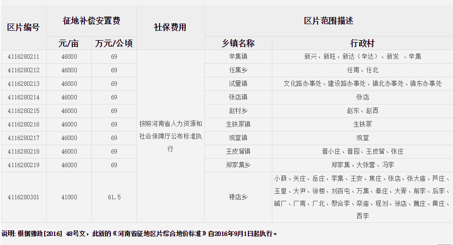 周口市鹿邑县征地区片综合地价标准