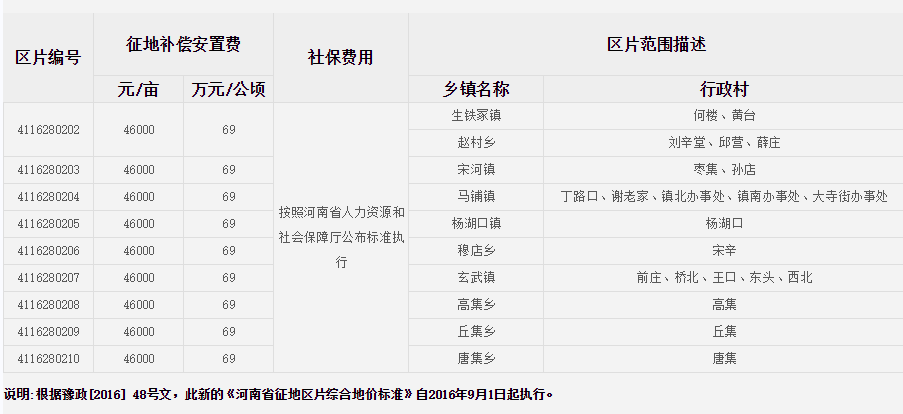 周口市鹿邑县征地区片综合地价标准