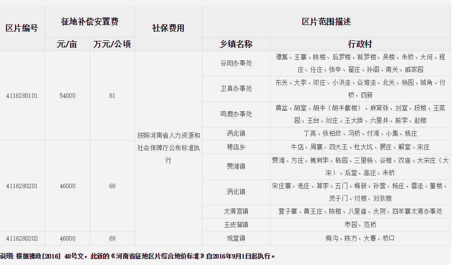 周口市鹿邑县征地区片综合地价标准