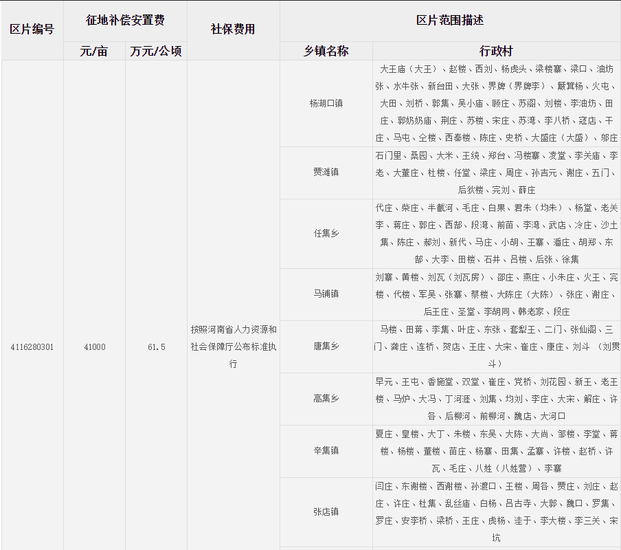 周口市鹿邑县征地区片综合地价标准