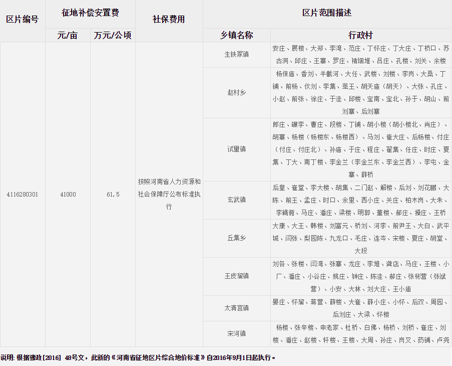 周口市鹿邑县征地区片综合地价标准