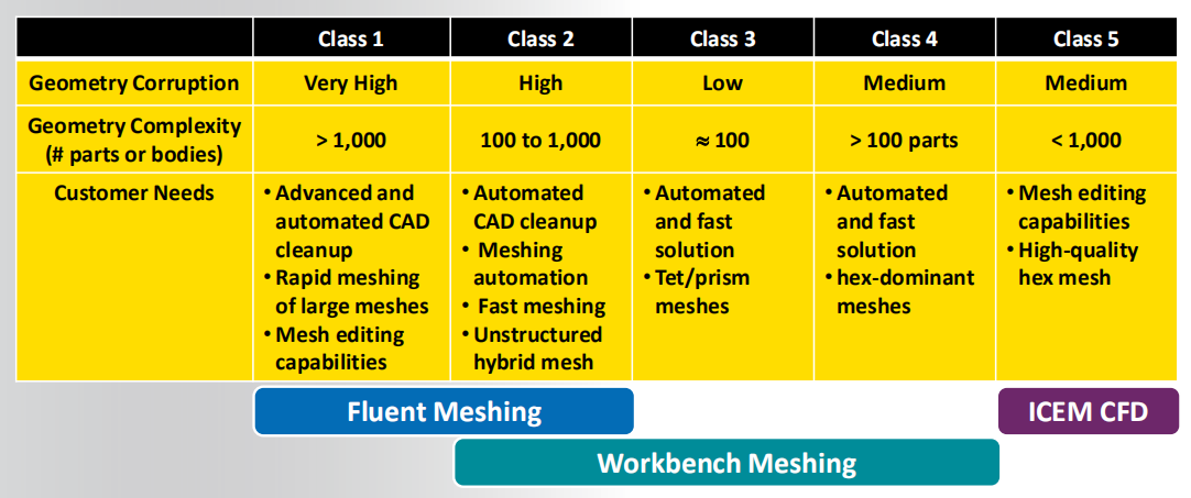 Fluent Meshing多面体网格测评 Fluent Meshing多面体网格测评
