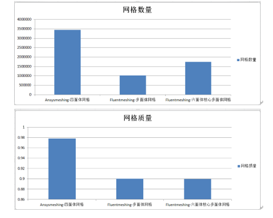 Fluent Meshing多面体网格测评 Fluent Meshing多面体网格测评