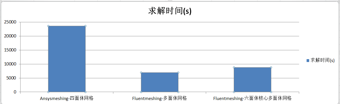 Fluent Meshing多面体网格测评 Fluent Meshing多面体网格测评