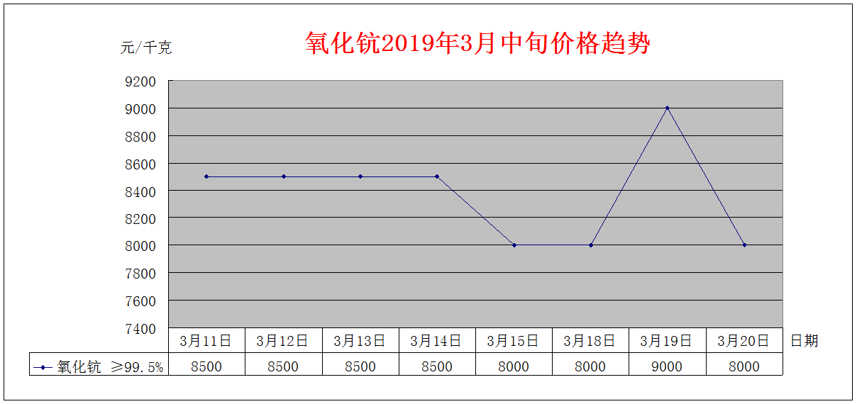 2019年3月中旬主要稀土产品价格趋势