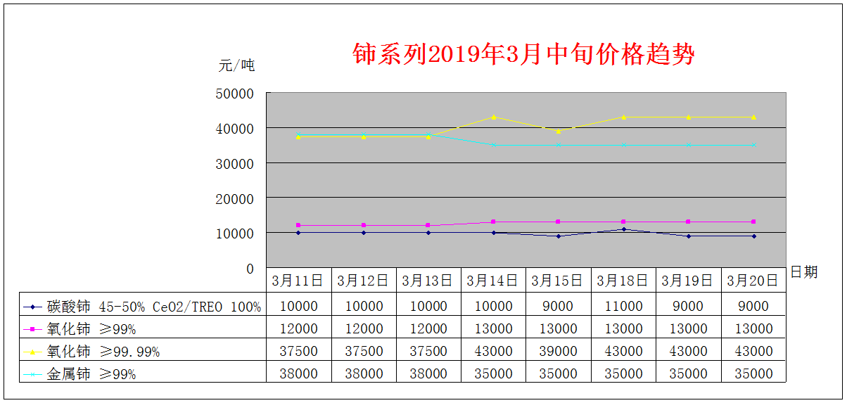 2019年3月中旬主要稀土产品价格趋势