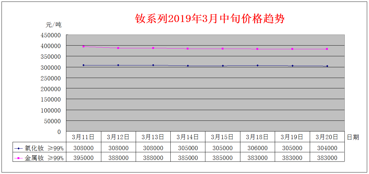 2019年3月中旬主要稀土产品价格趋势