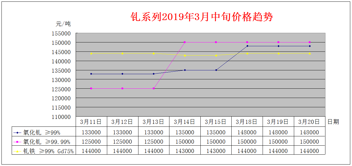2019年3月中旬主要稀土产品价格趋势