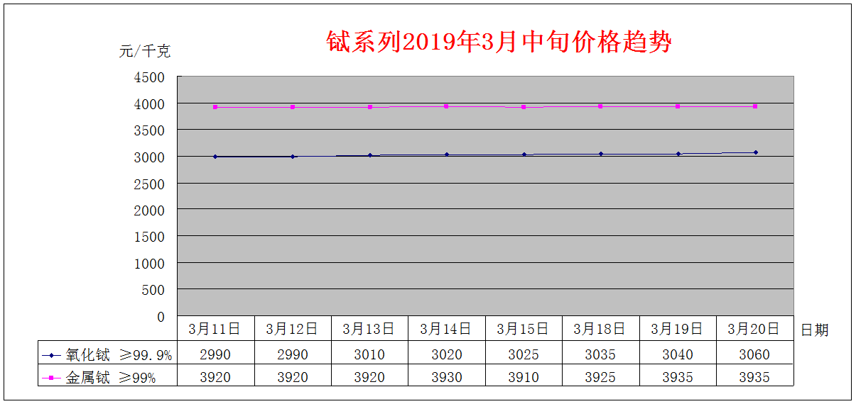 2019年3月中旬主要稀土产品价格趋势