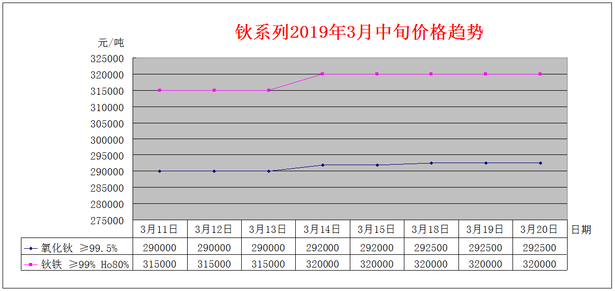 2019年3月中旬主要稀土产品价格趋势