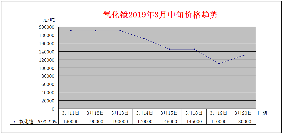 2019年3月中旬主要稀土产品价格趋势