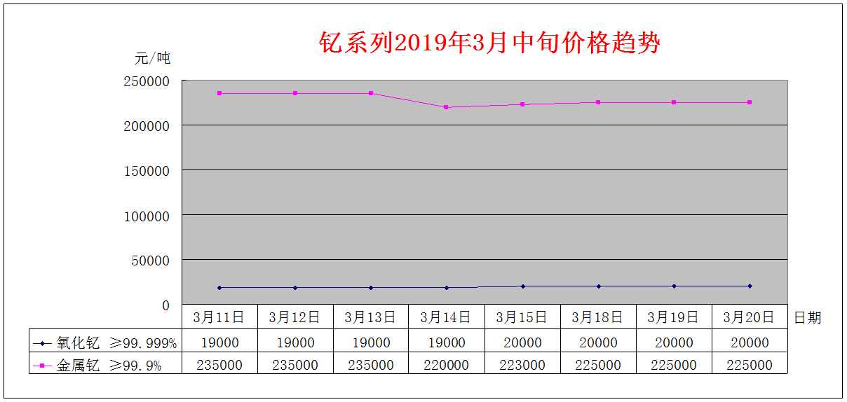 2019年3月中旬主要稀土产品价格趋势