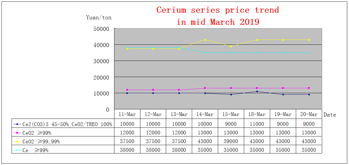 Price trends of major rare earth products in mid March 2019