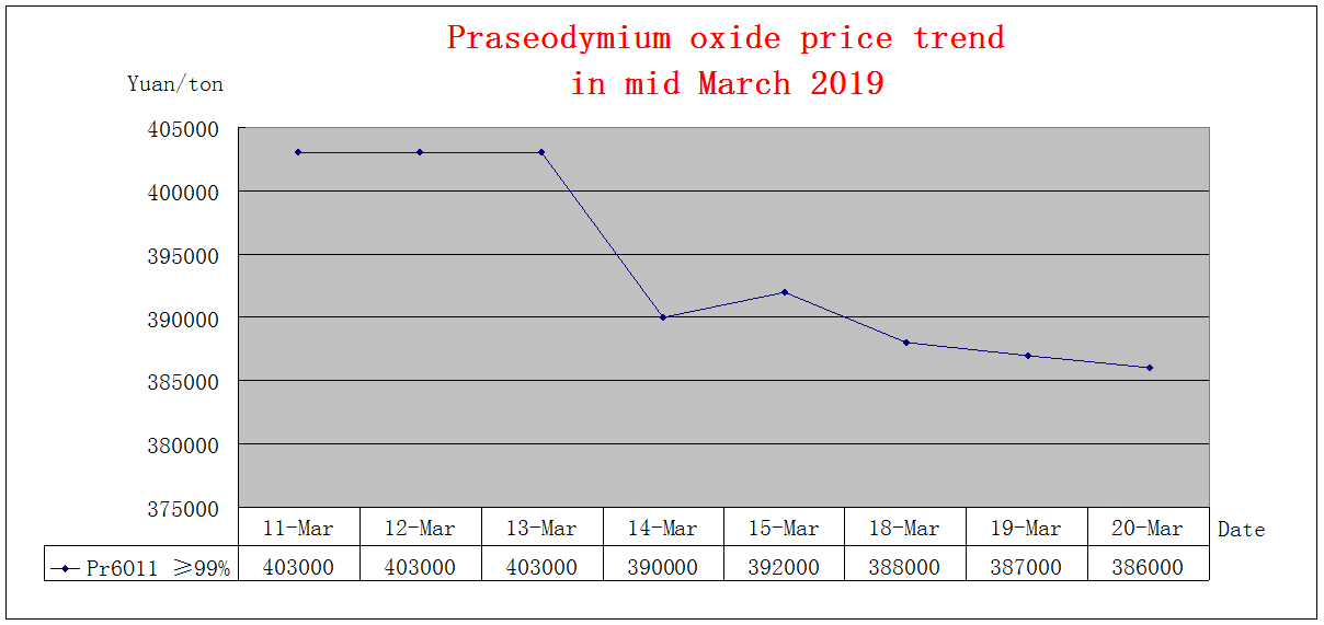 Price trends of major rare earth products in mid March 2019