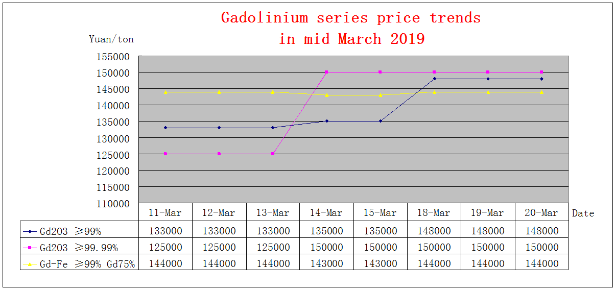 Price trends of major rare earth products in mid March 2019