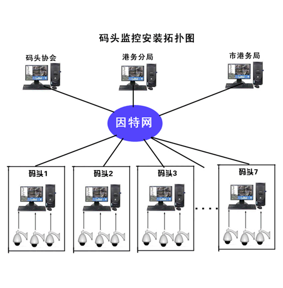 码头、港口、沿海货运监控系统