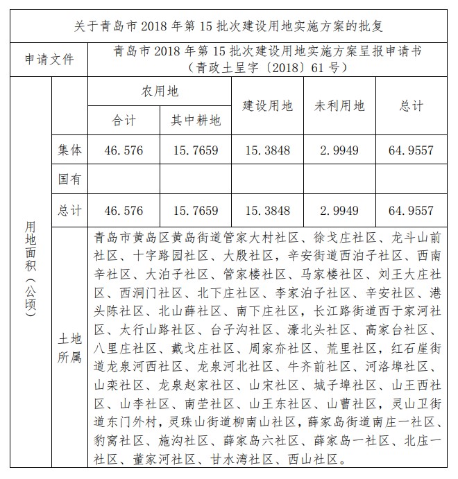 山东关于青岛市2018年第15批次建设用地实施方案的批复（鲁政土字[2019]131号