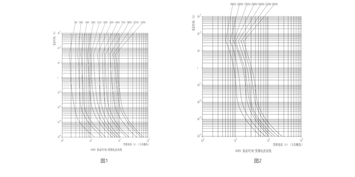 半导体设备保护用熔断器特性曲线