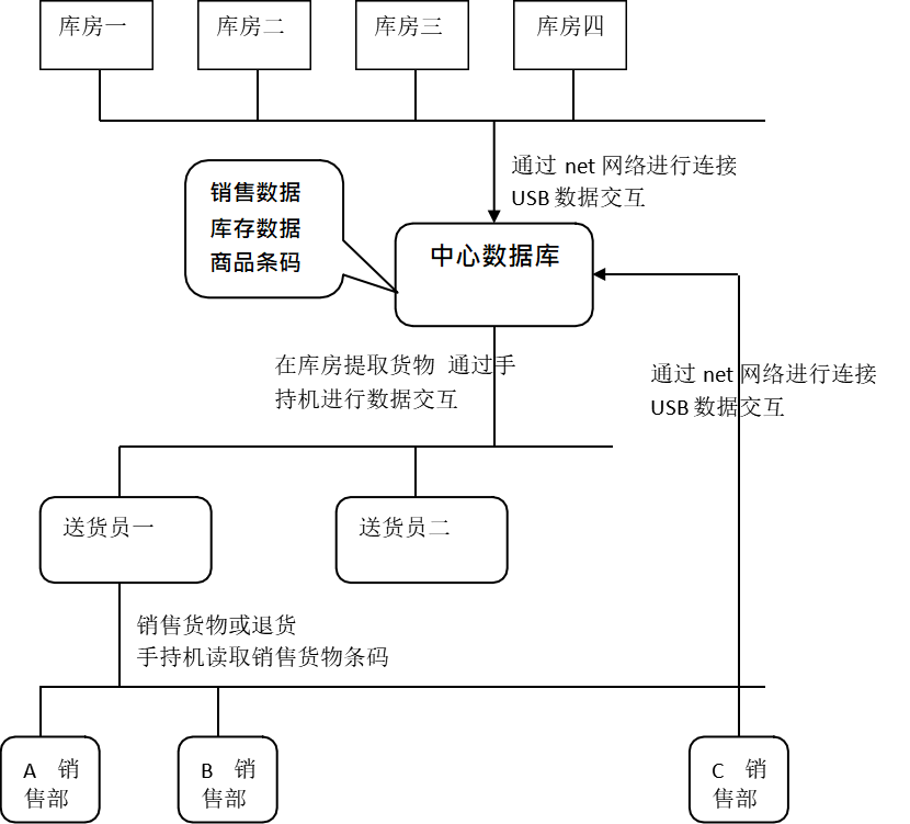 库房配送出入库手持机系统解决方案  