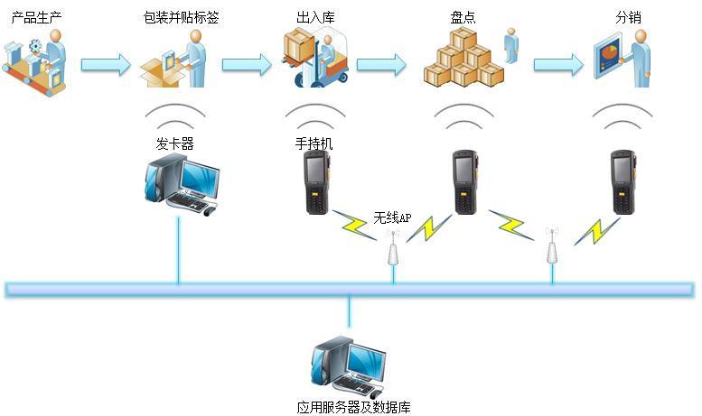条形码JOAN君安宏图手持终端仓储管理解决方案
