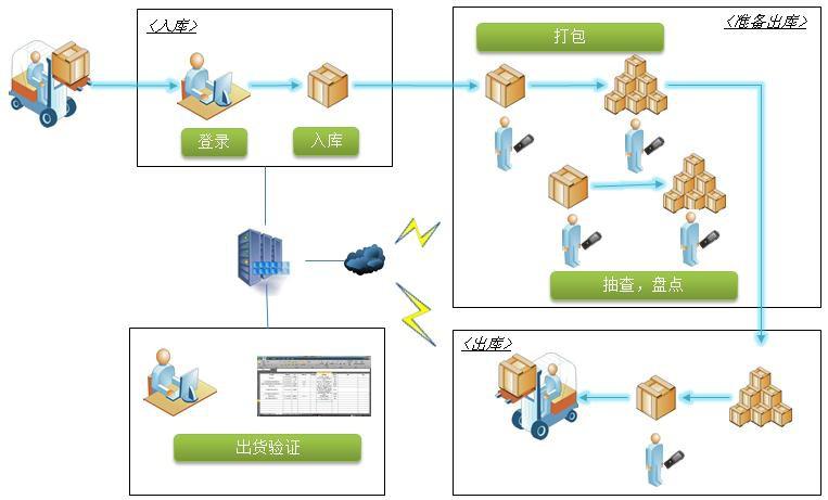 条形码JOAN君安宏图手持终端仓储管理解决方案