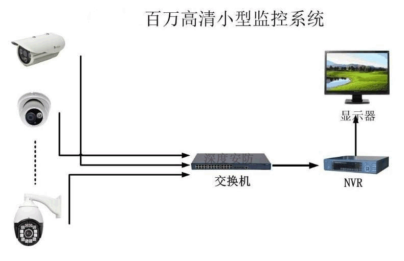 售后、商铺、维修中心监控系统