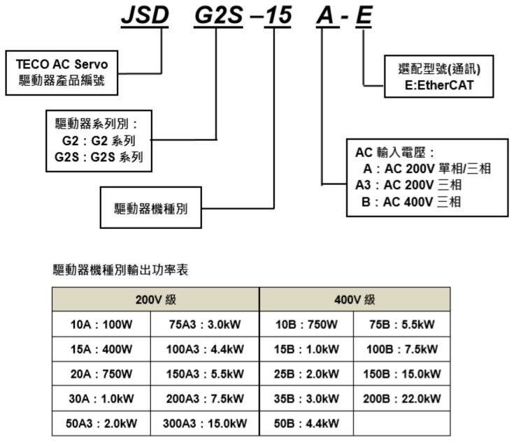 东元总线伺服驱动器JSDG2S系列