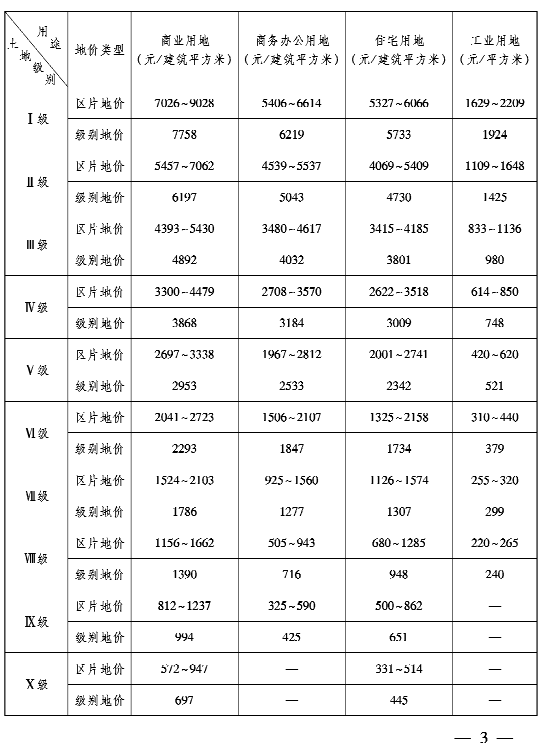 武汉市城镇土地级别与基准地价表