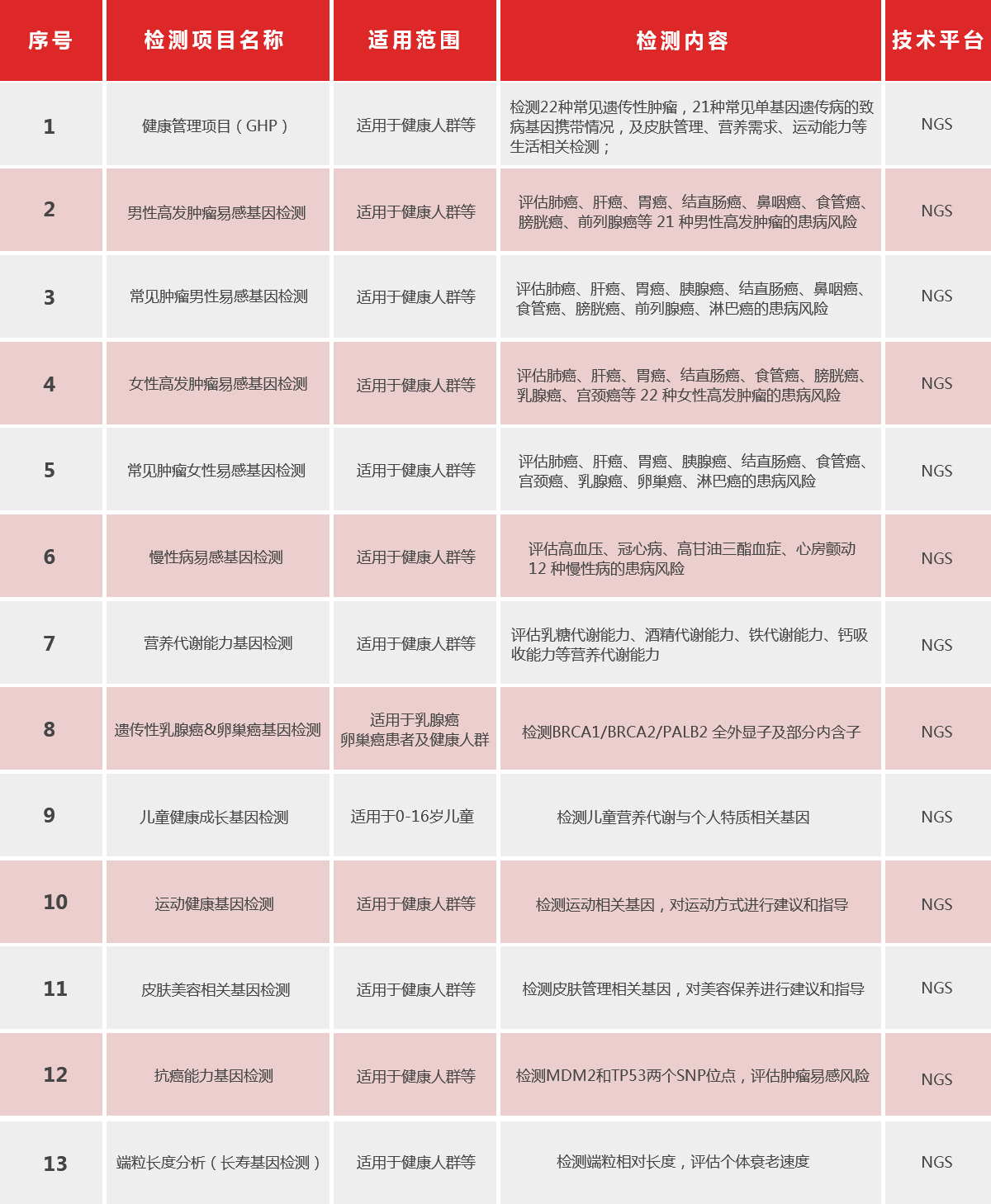 健康管理相關(guān)基因檢測項目